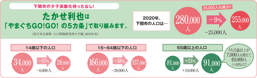下関市の少子高齢化待ったなし!